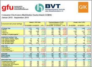 Marktindex Kamera Deutschland Q3 2010